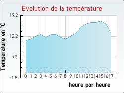 Evolution de la temprature de la ville de Aubrville