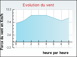 Evolution du vent de la ville Aubrville