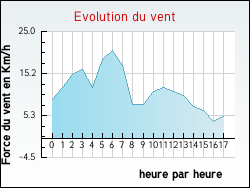 Evolution du vent de la ville Aubrville