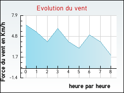 Evolution du vent de la ville Aubr�ville