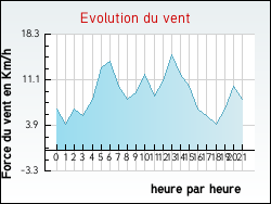 Evolution du vent de la ville Aubr�ville