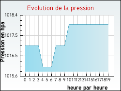 Evolution de la pression de la ville Aubrometz