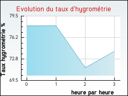 Evolution du taux d'hygromtrie de la ville Aubry-le-Panthou