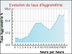 Evolution du taux d'hygrom�trie de la ville Aubry-le-Panthou