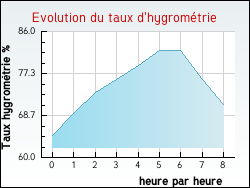 Evolution du taux d'hygromtrie de la ville Aubusson