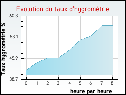 Evolution du taux d'hygromtrie de la ville Aubusson