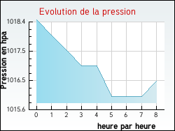 Evolution de la pression de la ville Aubusson