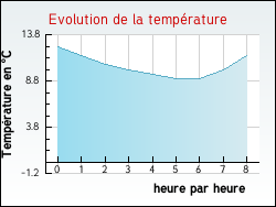 Evolution de la temprature de la ville de Aubusson
