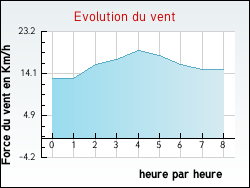 Evolution du vent de la ville Aubusson