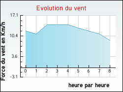 Evolution du vent de la ville Aubusson