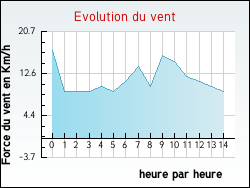 Evolution du vent de la ville Aubusson