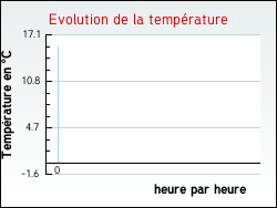Evolution de la temp�rature de la ville de Aubusson
