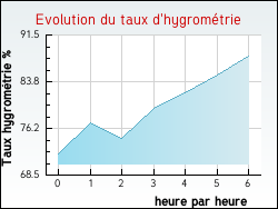 Evolution du taux d'hygrom�trie de la ville Aubvillers