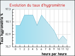 Evolution du taux d'hygrom�trie de la ville Auby