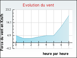 Evolution du vent de la ville Auby