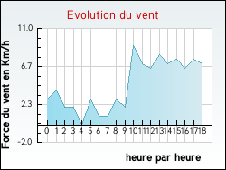 Evolution du vent de la ville Auby
