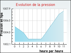 Evolution de la pression de la ville Aucamville