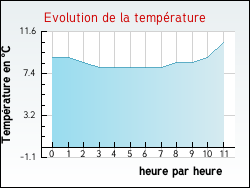Evolution de la temp�rature de la ville de Aucamville