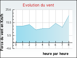 Evolution du vent de la ville Aucamville