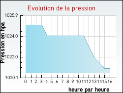 Evolution de la pression de la ville Aucazein