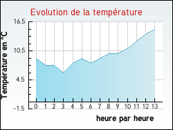 Evolution de la temp�rature de la ville de Aucazein