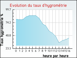 Evolution du taux d'hygromtrie de la ville Aucelon