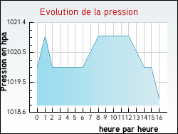 Evolution de la pression de la ville Aucelon