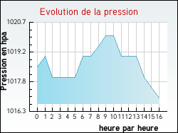 Evolution de la pression de la ville Aucelon