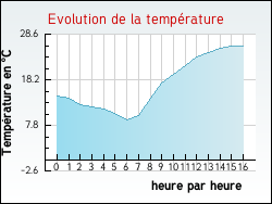 Evolution de la temprature de la ville de Aucelon