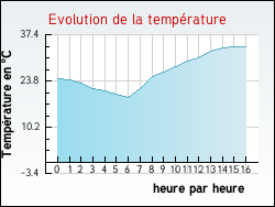 Evolution de la temprature de la ville de Aucelon