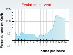 Evolution du vent de la ville Aucelon