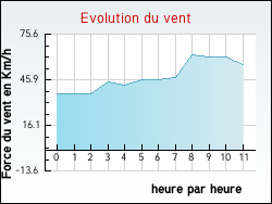 Evolution du vent de la ville Aucelon