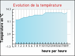 Evolution de la temp�rature de la ville de Aucey-la-Plaine
