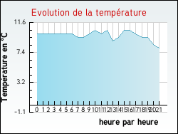 Evolution de la temp�rature de la ville de Aucey-la-Plaine