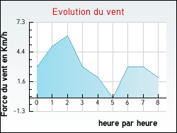 Evolution du vent de la ville Aucey-la-Plaine