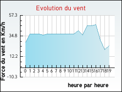 Evolution du vent de la ville Aucey-la-Plaine