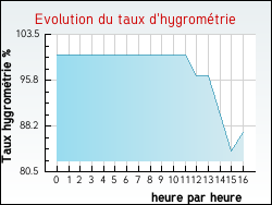 Evolution du taux d'hygromtrie de la ville Auch