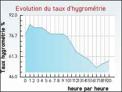Evolution du taux d'hygrom�trie de la ville Auch