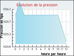Evolution de la pression de la ville Auch