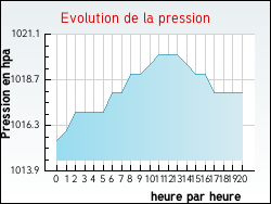 Evolution de la pression de la ville Auch