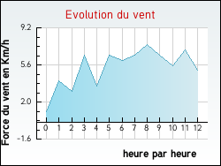 Evolution du vent de la ville Auch