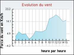 Evolution du vent de la ville Auch