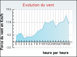 Evolution du vent de la ville Auch