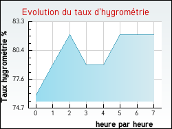 Evolution du taux d'hygrom�trie de la ville Auchel