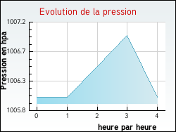 Evolution de la pression de la ville Auchel