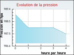 Evolution de la pression de la ville Auchel