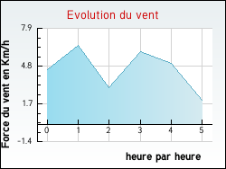Evolution du vent de la ville Auchel