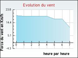 Evolution du vent de la ville Auchel