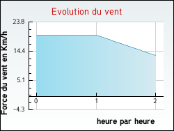 Evolution du vent de la ville Auchel