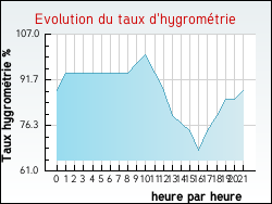 Evolution du taux d'hygrométrie de la ville Auchy-au-Bois